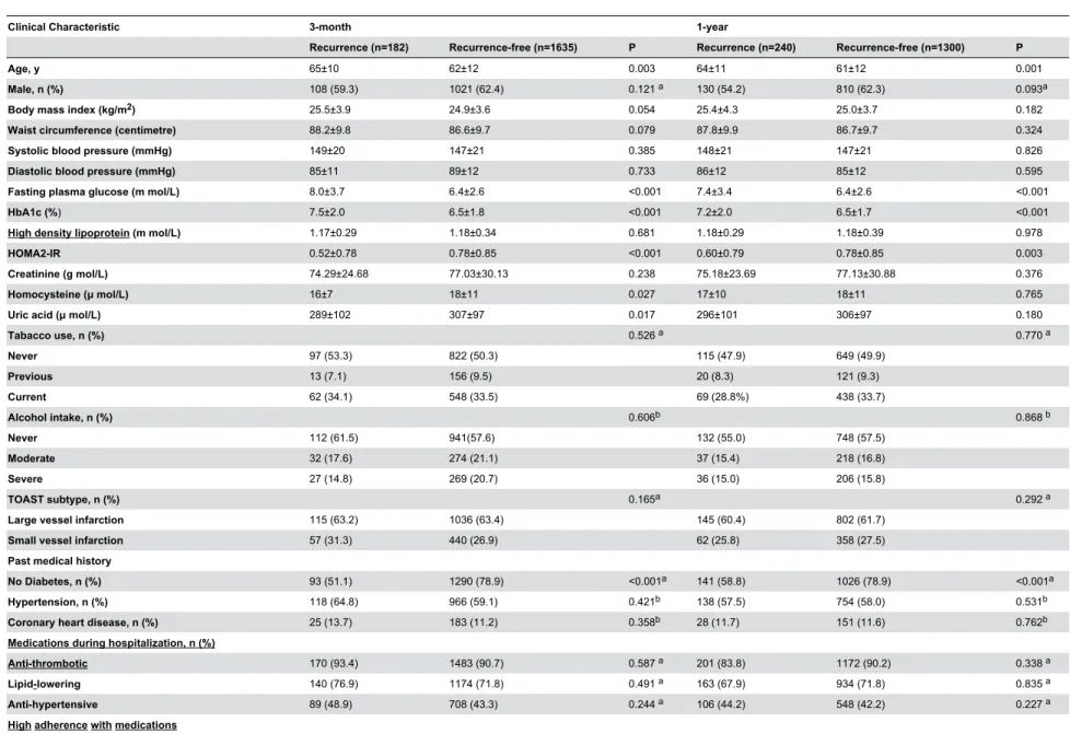 Table 1. Patient Clinical characteristic for 3-month and 1-year analyses.