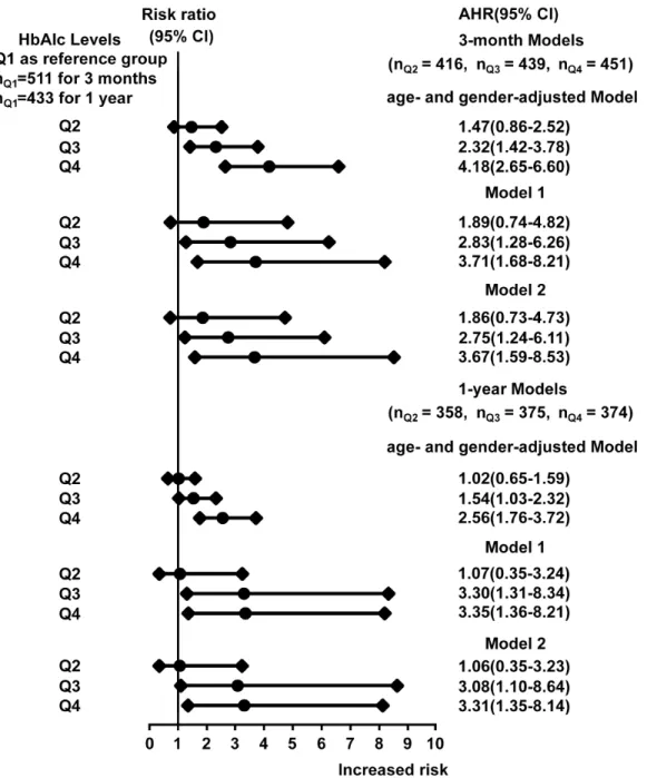 Figure 3.  Association between HbA1cl levels and Stroke Recurrence.  Q1 (reference group), HbA1c level of &lt;5.5%; Q2, HbA1c level of 5.5 to &lt;6.1%; Q3, HbA1c level of 6.1 to &lt;7.2%; Q4, HbA1c level of ≥7.2%.