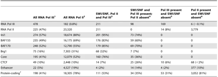 Figure 5. Violin plots of expression values across all possible SWI/SNF subunit occurrences