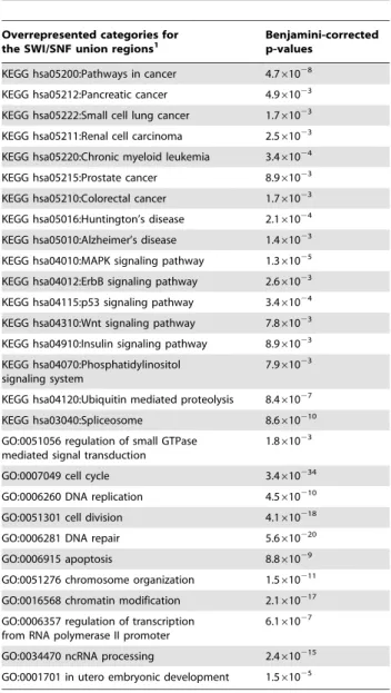 Table 5. Significant pathways and biological processes associated with SWI/SNF union ChIP-Seq regions.