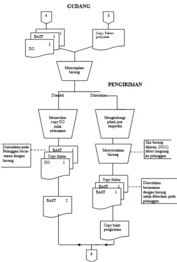 Gambar 4 Bentuk flowchart pengiriman barang 