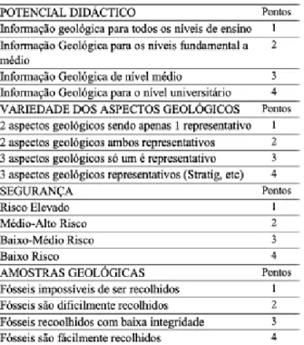Tabela 3. Avaliação do potential uso geoturístico de um geossítio