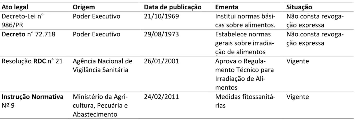 Tabela 2: Atos legais que permanecem em vigor 