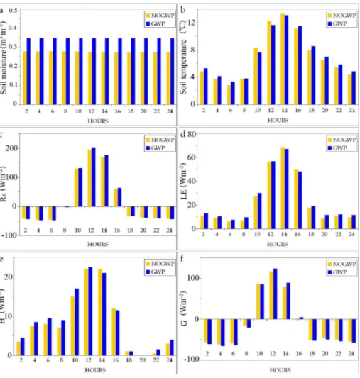 Fig. 4. Surface soil moisture, surface soil temperature and surface energy balance components for the two profiles in a winter day (3 January of the simulated year).