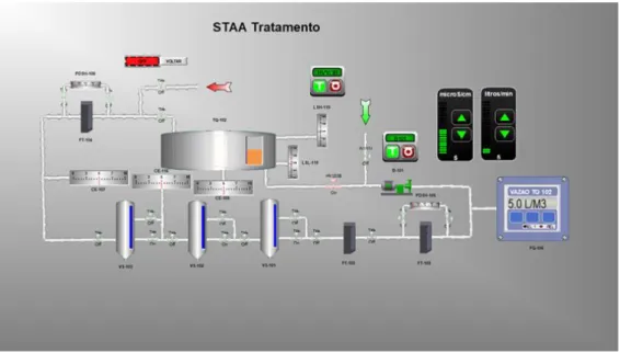 Figure 6: STAA Treatment System Screen. 