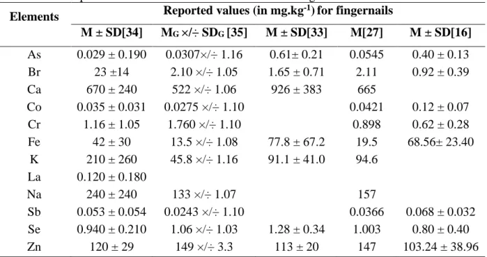 Table 5: Reported values of element concentrations in fingernails from adult individuals   Elements  Reported values (in mg.kg -1 ) for fingernails 