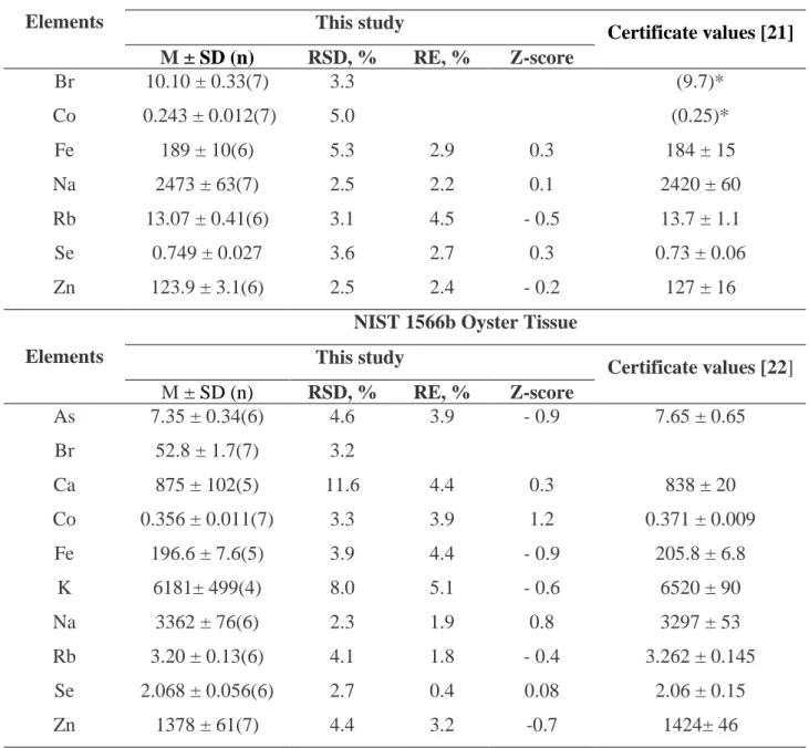 Table 1: Element concentrations in the NIST 1577b Bovine Liver and 1566b Oyster Tissue  certified reference materials