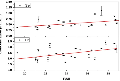 Figure 2: Variation of the fingernail Br and Se concentrations with de body mass index (BMI) 