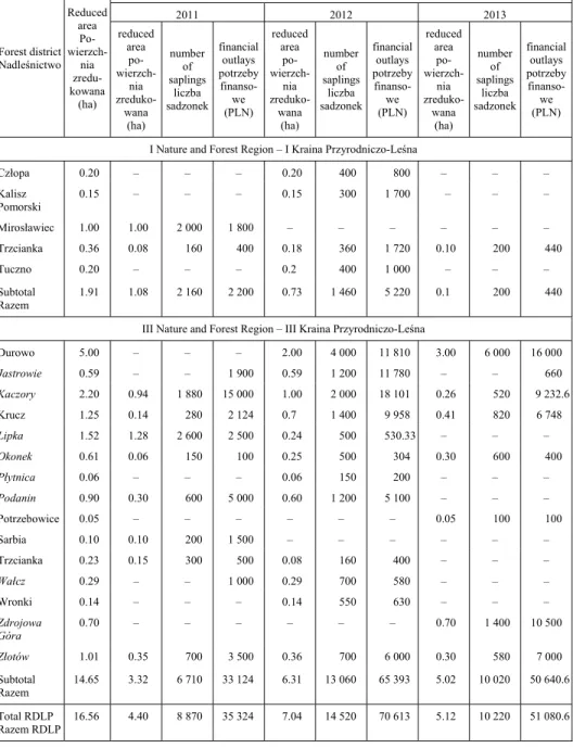Table 1. Programme of ex situ measures in forest districts (written in italics – saplings originate  from Kaczory, the remaining ones – from Krucz) 