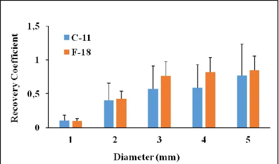 Figure  7  presents,for  the  two  radionuclides,the  recovery  coefficients  from  the  5  auxiliary  rods  with different diameters (1-5mm) and respective standard deviations