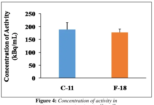 Figure 4: Concentration of activity in   IQ phantom main chamber for  11 C e  18 F. 