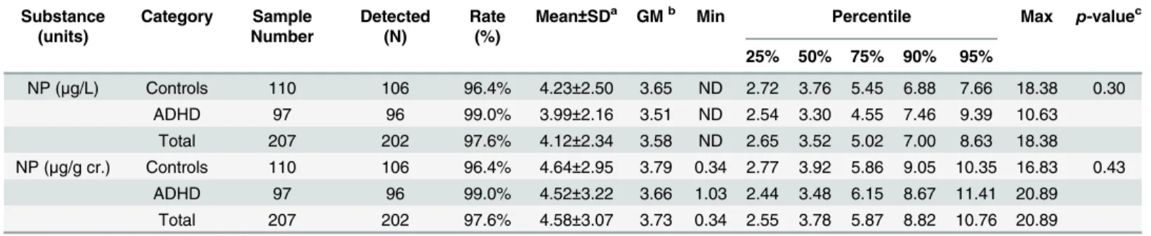 Table 4. Distribution of urinary NP (creatinine unadjusted and adjusted) in control and ADHD participants (N = 207).