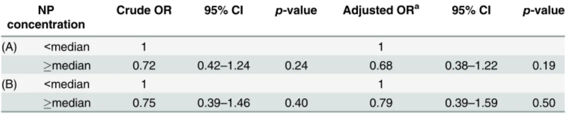Table 5. Odds ratios for ADHD according to the creatinine-adjusted NP concentration.