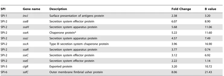 Table 1. Genes found in Salmonella pathogenicity islands with altered expression after growth of SL1344 in minimal media compared to growth in LB media.