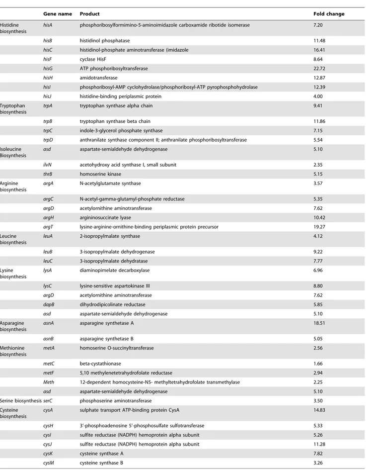 Table 2. Genes involved in amino acid biosynthesis that had increased expression after growth of SL1344 in minimal media compared to LB.