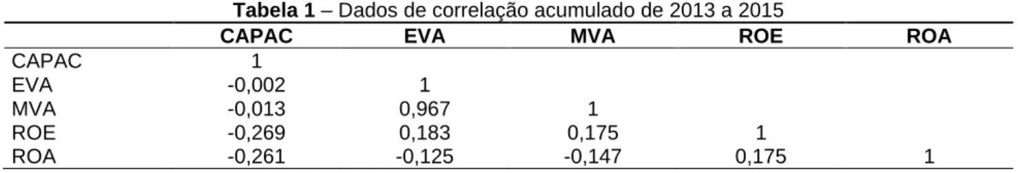 Tabela 1 – Dados de correlação acumulado de 2013 a 2015 