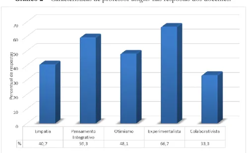 Gráfico 2 – Características de professor designer nas respostas dos docentes. 