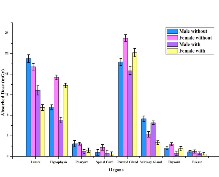 Figure 4: Influence of bismuth shielding on absorbed doses for some organ positions of the  male and female phantom