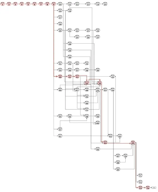 Figura 3 – Diagrama de rede do processo com demonstração do caminho crítico 