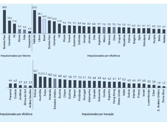 Gráfico 2- Taxas de empreendedorismo em estágio estabelecido (TEE) dos países participantes do  GEM agrupados segundo as características de suas economias¹: impulsionados por fatores, 