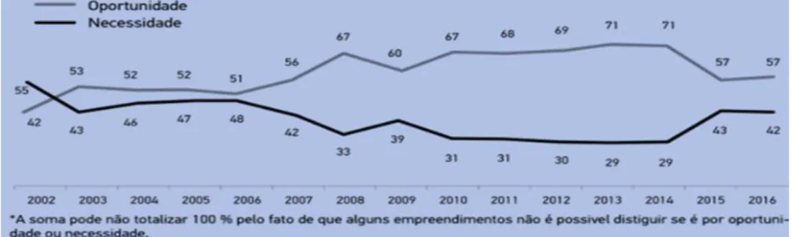 Gráfico 3: Taxas de empreendedorismo por oportunidade e por necessidade como proporção da taxa  de empreendedorismo inicial – Brasil – 2002:2016 