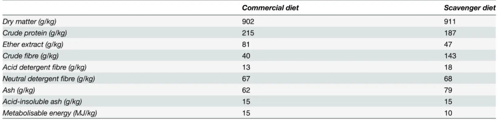 Table 1. Nutrient and energy concentration of both test diets: commercial and scavenger diet.