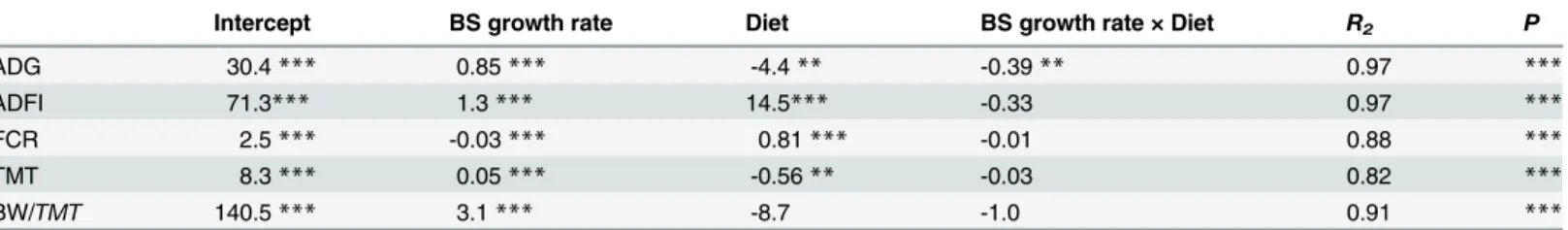 Table 2. The linear regression between both factors (BS growth rate and diet) and ADG, ADFI, FCR, TMT and BW/ TMT.