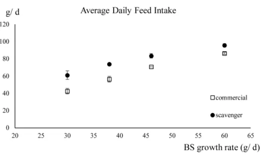 Fig 3. The average daily feed intake (± standard deviation) of chickens fed the scavenger or the commercial diet in function of their breed-specific (BS) growth rates