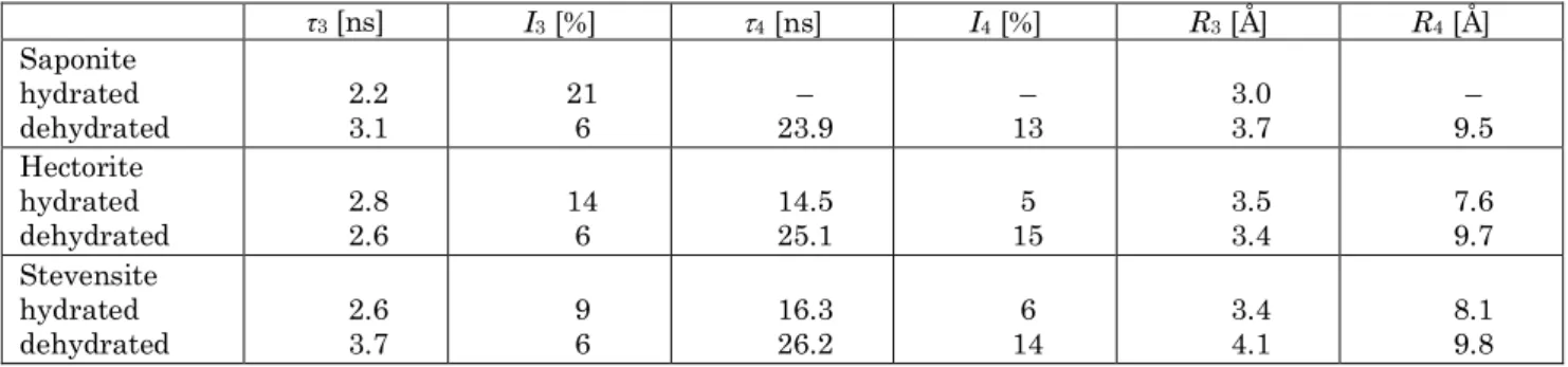 Table 1 – o-Ps  pick-off  lifetimes   3   and τ 4   and  corresponding  open  space  sizes  R 3   and  R 4   together  with  their  fractions I 3   and  I 4