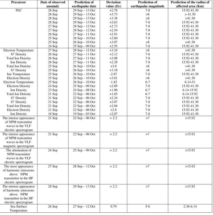 Table 4. Different precursors concerning Samoa earthquake. 