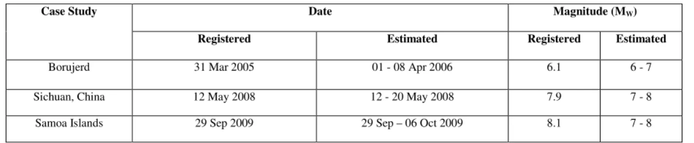 Table 7. Case studies accompanied by the registered and estimated earthquake parameters (Akhoondzadeh, 2011)