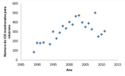 Figura 6: Evolução do número de IOEs com monitoração individual para nêutrons no Brasil  entre 1987 e 2011