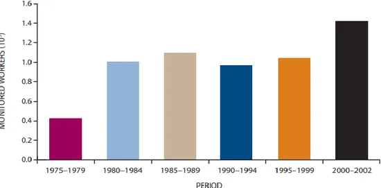 Figure 7: Número médio anual de trabalhadores monitorados em perfilagem de poços de  petróleo no período de 1975 a 2002 no Canadá