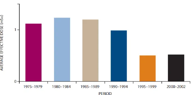 Figure 8: Dose efetiva média anual de trabalhadores monitorados em perfilagem de poços de  petróleo no período de 1975 a 2002 no Canadá