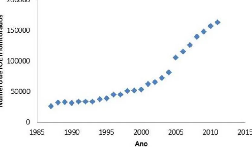 Figura 5: Evolução do número de IOEs com monitoração individual de corpo inteiro no Brasil  entre 1987 e 2011