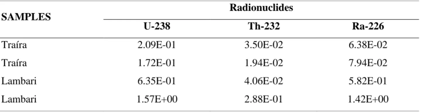 Table 2. Activity concentration of alpha emitting radionuclides in studied fishes in Bq·kg -1 