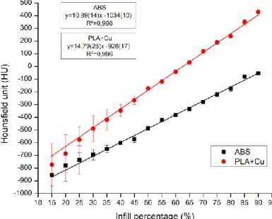Figure 4: HU values evolution in relation to the infill percentages .      