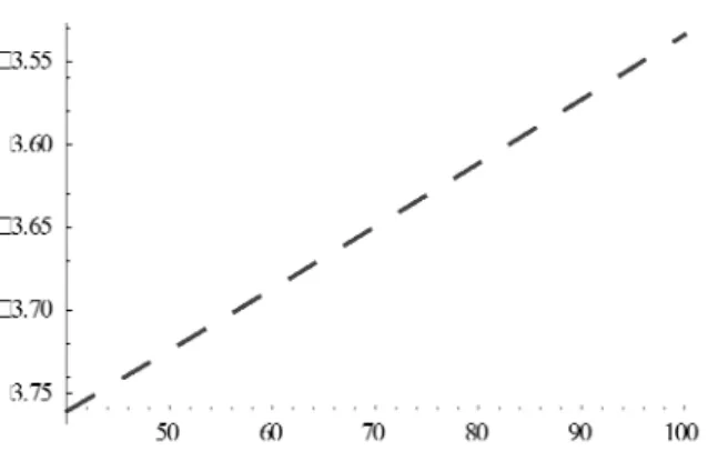 Fig. 4.  Plot of Log 10 [u 0 (s) + u 1 (s)], 40 ≤ s ≤ 100 (Case two). The solution  shows SVR for e 1 =0.11, e 2  = 0.9, A 4  = 0.9A 3 