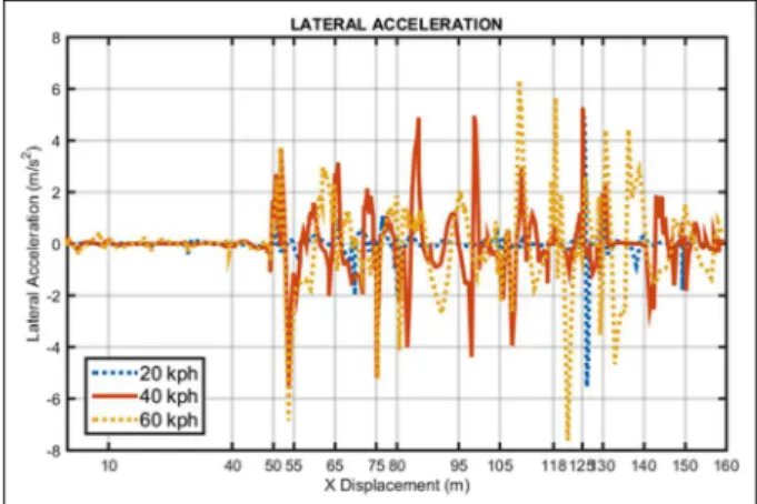 Figure 16. Lateral accelerations at 40 km/h with and without peripheral vision.