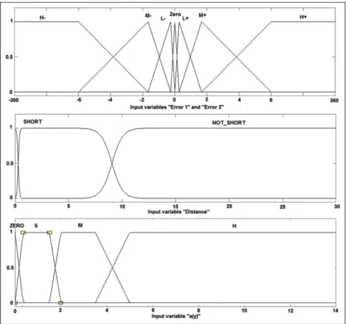 Figure 4. MFs of the fuzzy inputs: Error1, Error2, Distance and Lateral Acceleration a(y).