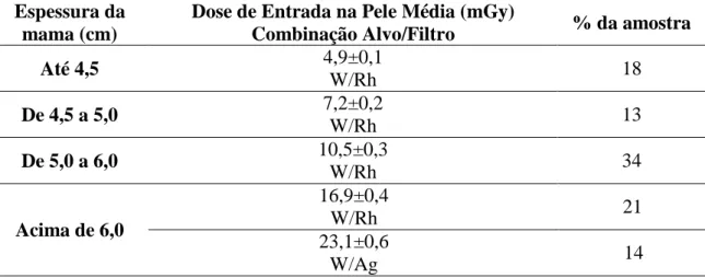 Tabela 6: Dados e valores de DEP dos exames realizados com as diferentes combinações  alvo/filtro