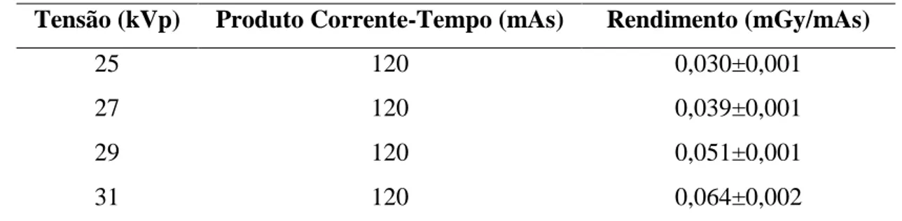Tabela 3: Valores de rendimentos, para combinação alvo/filtro de W/Ag, das tensões ímpares