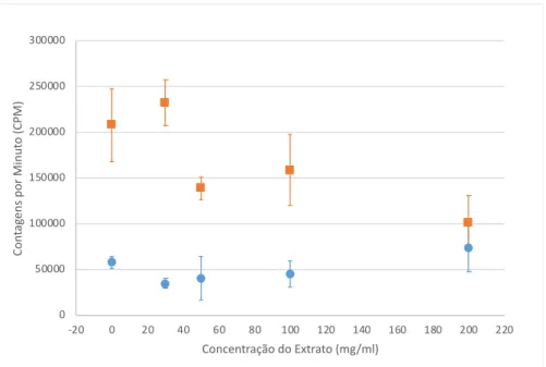 Figura 1. Comparativo da captação nas frações sanguíneas hemácias (círculos azuis) e plasma  (quadrados laranjas) em função da concentração do extrato de gengibre