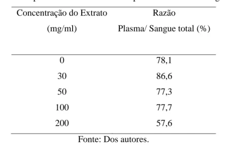 Tabela 1. Comparativo do % de atividade pela razão Plasma/Sangue Total  Concentração do Extrato  
