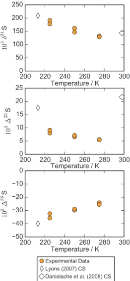 Figure 5. Comparison of SO 2 photolysis temperature experiment results with predictions from isotopologue-specific absorption cross sections (CSs).