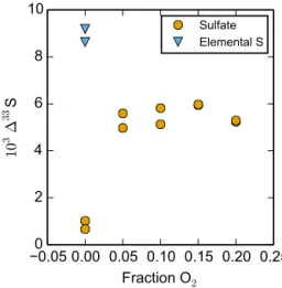 Figure 6. 1 33 S values of sulfate from the photolysis of SO 2 in the presence of O 2 compared with elemental sulfur and sulfate from SO 2 photolysis in the absence of O 2 