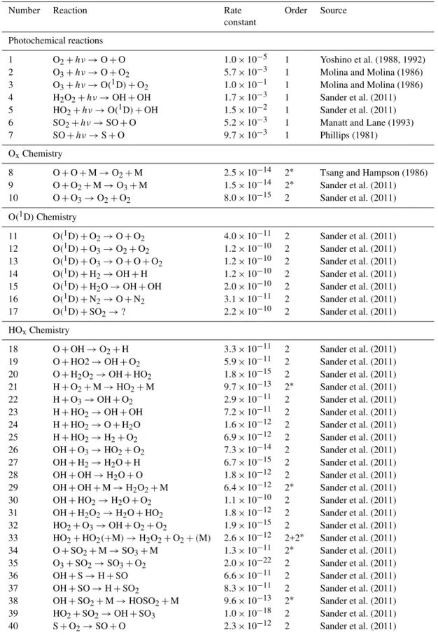 Table 9. Reactions and rate constants included in the kinetic model of the chemistry occurring within reaction cell