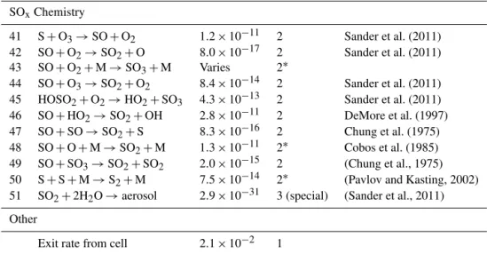 Table 9. Continued. SO x Chemistry 41 S + O 3 → SO + O 2 1.2 × 10 −11 2 Sander et al. (2011) 42 SO + O 2 → SO 2 + O 8.0 × 10 −17 2 Sander et al