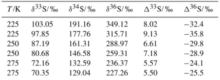 Table 2. Isotope ratios of elemental sulfur products from the SO 2 photolysis temperature experiments (Sect
