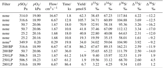 Table 5. Results from additional experiments of SO 2 photolysis in the presence of O 2 (Sect